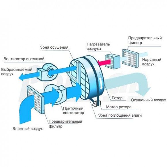 Осушитель воздуха мобильный Polman DM-5000 Осушитель воздуха мобильный Polman DM-5000